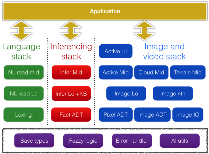 A diagram of a comprehensive AI architecture for understanding images and natural language.